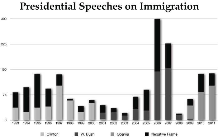 Presidential Speeches on Immigration2